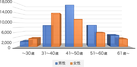 年代