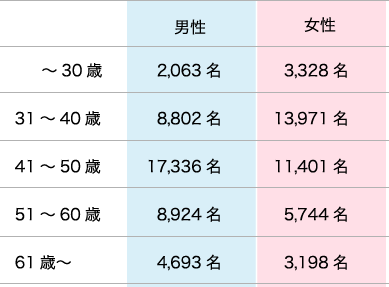 年代