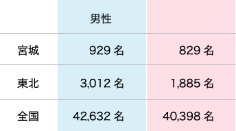 地域